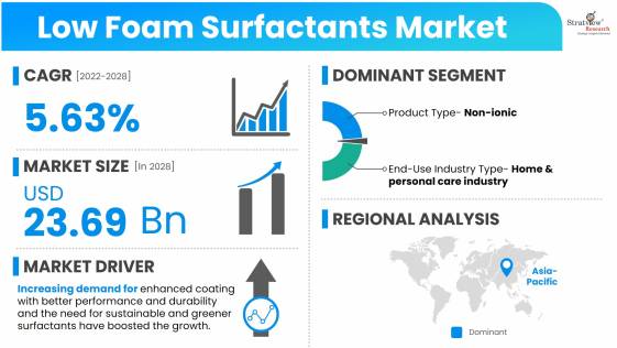 Low-Foam-Surfactants-Market-Dynamics